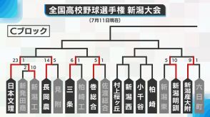 【高校野球・新潟】新潟明訓があわや…リード許すも逆転勝ちで3回戦へ　北越・中越はコールド勝ち　11日現在の勝ち上がり表