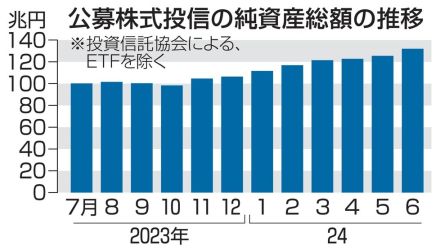 株式投信残高、初の130兆円超　新NISAから半年、勢い続く