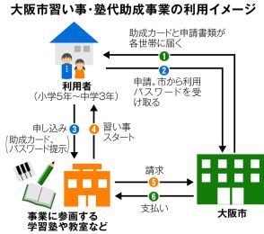 所得制限撤廃の大阪市「塾代」助成、「住む場所で差」懸念も　