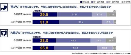 早期発見・早期治療の認識率は3割未満　オリンパスが胃・大腸がん検診と内視鏡検査の意識調査