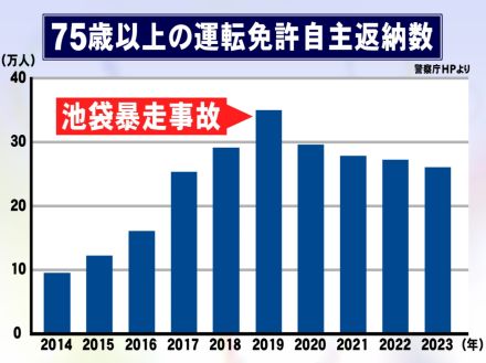 池袋暴走事故の年がピーク…『免許の自主返納』2019年から年々減少 名古屋市など返納すれば「特典」も