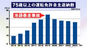 池袋暴走事故の年がピーク…『免許の自主返納』2019年から年々減少 名古屋市など返納すれば「特典」も