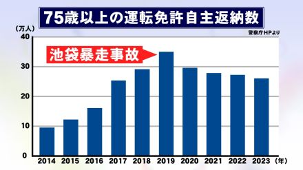 池袋暴走事故の年がピーク…『免許の自主返納』2019年から年々減少 名古屋市など返納すれば「特典」も