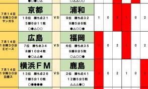 7月13・14日「Jリーグ勝敗」予想　「東京クラシック」を決する修正力、「オリジナル10」対決は鉄板、「天皇杯」敗者バトルの明暗、徳島と仙台「5連続」へ