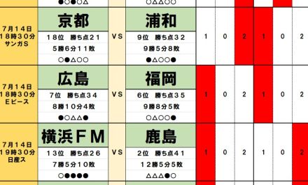 7月13・14日「Jリーグ勝敗」予想　「東京クラシック」を決する修正力、「オリジナル10」対決は鉄板、「天皇杯」敗者バトルの明暗、徳島と仙台「5連続」へ