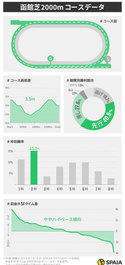 函館芝2000mはハービンジャー産駒、距離延長なら単勝回収率218%　騎手別データなど東大HCが検証