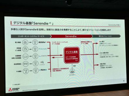 三菱電機、事業横断の共通デジタル基盤「Serendie」を展開