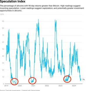 暗号資産投機指数の下落が示す、ビットコイン強気市場のリスタート