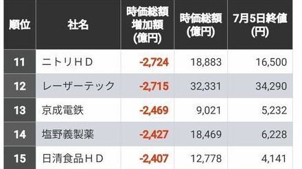 44社が時価総額1000億円以上減少　2024年前半の「時価総額」減少額ランキング300社　