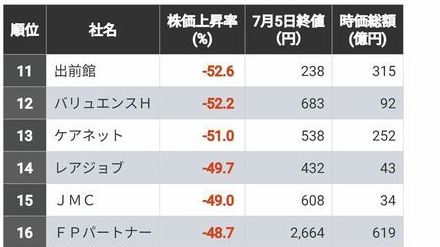 「2024年前半の株価下落率」ランキング300　30％以上下落した会社は103社に上った