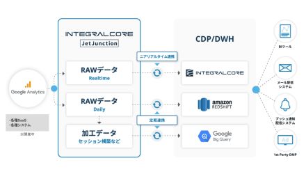 EVERRISEがGA4のRAWデータ抽出・加工・連携の「JetJunction」にカタログ機能追加