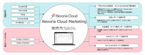 富士フイルムビジネスイノベーションが「Revoria Cloud Marketing」を提供開始
