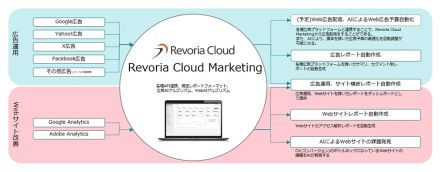 富士フイルムビジネスイノベーションが「Revoria Cloud Marketing」を提供開始