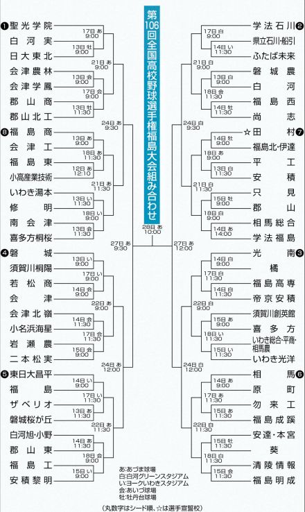 高校野球福島大会きょう開幕　甲子園へ62チーム熱闘