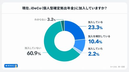 iDeCo加入率は約2割、掛金の平均額は約2万円。9割弱の人がNISAと併用【オカネコ調べ】