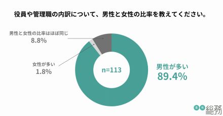 ジェンダー不平等の解消のために企業が行っている施策、1位は「ハラスメント教育」【月刊総務調べ】