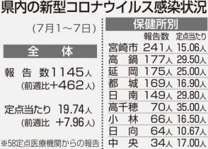 コロナ報告 今年最多　宮崎県内　前週比１・６８倍、全国４番目