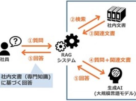 JR東が「社内のアレ教えてAI」ツール内製　RAG活用、全社導入へ