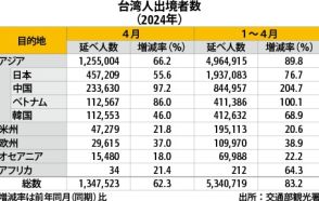 【台湾】４月の台湾人出境、62％増の135万人