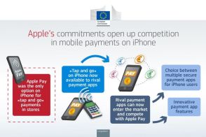 Apple PayのNFCアクセスを開放へ　欧州委員会
