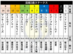 【函館2歳S枠順】新馬戦で7馬身差Vのサトノカルナバルは5枠7番　重賞初騎乗の大江原騎手が鞍上のラインパシオンは5枠8番