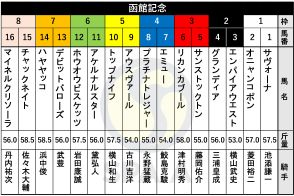 【函館記念枠順】AJCC勝ち馬チャックネイトは8枠15番　重賞で2着4回の4歳馬トップナイフは5枠10番