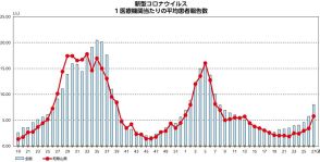 和歌山県のコロナ患者数３週連続で増加　第27週の発表