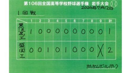 盛岡工が黒沢尻工との接戦制し２回戦へ　夏の高校野球岩手県大会３日目