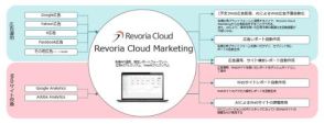 富士フイルムビジネスイノベーション、広告やWebサイトの分析によりマーケティング業務を効率化する「Revoria Cloud Marketing」
