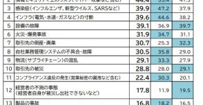 事業中断の想定リスク、「サイバー攻撃」が「自然災害」に次ぐ2位に浮上　帝国データバンク調査