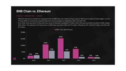 BNBチェーン、ハッキングとラグプルにより創設以来16億ドルの被害