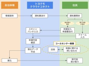 トヨクモクラウドコネクト、自治体の給付金支給業務を支援するBPaaSを発表