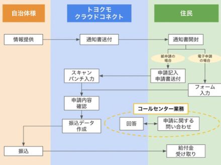 トヨクモクラウドコネクト、自治体の給付金支給業務を支援するBPaaSを発表