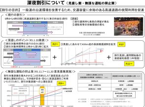 NEXCO 3社、深夜割引の見直しは2024年度末ごろ開始予定。割引額の算出方法など発表