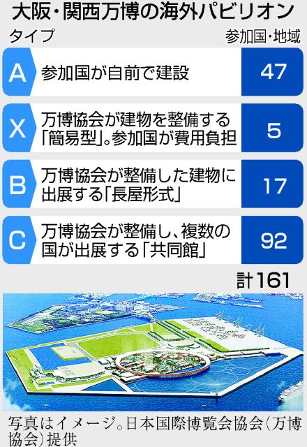 【図解】パビリオン自前建設47カ国＝政府、出展形式の概要公表―大阪・関西万博