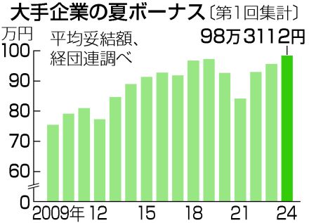 【図解】夏のボーナス、過去最高＝大企業98万円超―経団連第1回集計