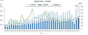 上半期の飲食業倒産、過去最多４９３件　すし店やバーなどは２倍　年間初の１０００件超も