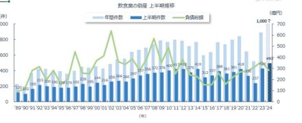 上半期の飲食業倒産、過去最多４９３件　すし店やバーなどは２倍　年間初の１０００件超も