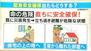 5段階で最も警戒レベルが高い「緊急安全確保」が出たら? 外への避難が危険な場合も「自宅の上の階」「崖から離れた部屋」へ