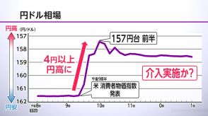 政府・日銀3兆円規模の円買い介入か　40分で4円以上円高に