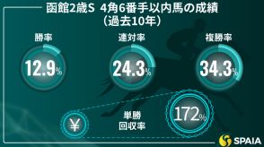 【函館2歳S】「4角6番手以内」が単複回収率170%超え　京大競馬研の本命は末脚光るカルプスペルシュ