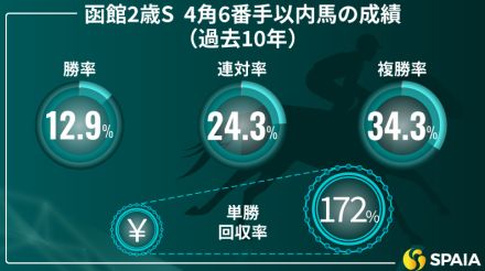 【函館2歳S】「4角6番手以内」が単複回収率170%超え　京大競馬研の本命は末脚光るカルプスペルシュ