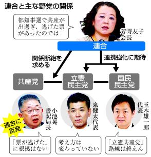 【図解】立民、共産共闘で板挟み＝決別迫る連合・国民