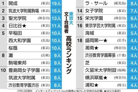 東大文Ⅰ合格校ランキング　開成が１９人でトップ、筑駒ほぼ倍増　昨年最多の麻布は３人