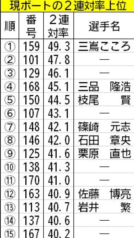 【福岡ボート（サマータイム）一般】今節は良艇の希少価値が高い