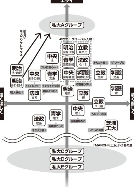 【明治？立教？】GMARCHの最新序列はどうなった？【2024年最新マップ付き】