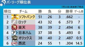 【パ・リーグ順位表】楽天3位＆日本ハム4位に浮上　オリックスは3位から5位に転落　最下位西武は7連敗