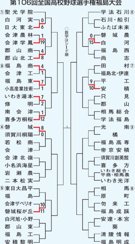 夏の高校野球福島大会　第2日（7月13日）