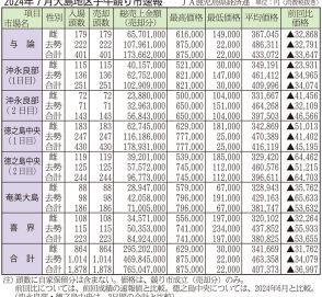 鹿児島県　大島地区7月子牛競り　平均価格40万円まで下落　枝肉価格「弱気配」、熱中症示す子牛も