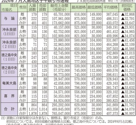 鹿児島県　大島地区7月子牛競り　平均価格40万円まで下落　枝肉価格「弱気配」、熱中症示す子牛も